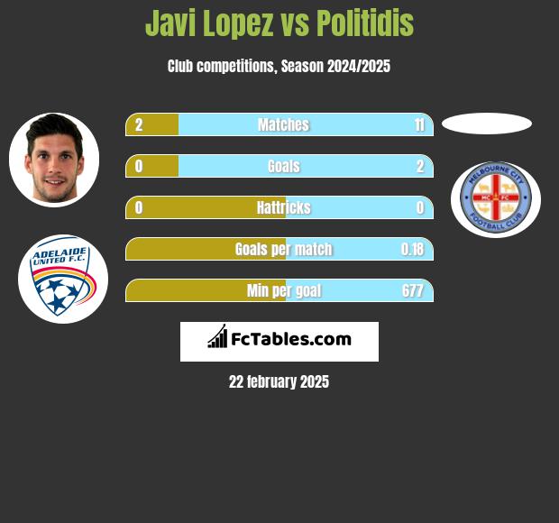 Javi Lopez vs Politidis h2h player stats