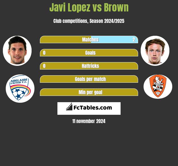 Javi Lopez vs Brown h2h player stats