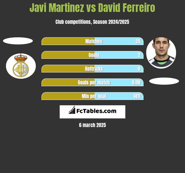 Javi Martinez vs David Ferreiro h2h player stats