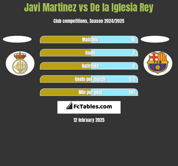 Javi Martinez vs De la Iglesia Rey h2h player stats