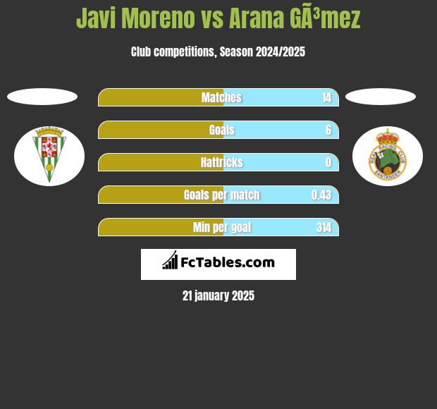 Javi Moreno vs Arana GÃ³mez h2h player stats