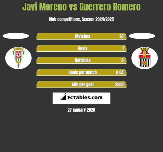 Javi Moreno vs Guerrero Romero h2h player stats