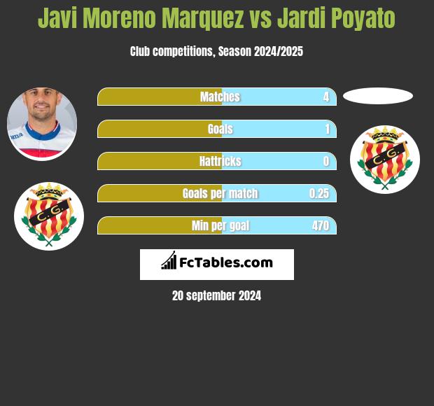 Javi Moreno Marquez vs Jardi Poyato h2h player stats