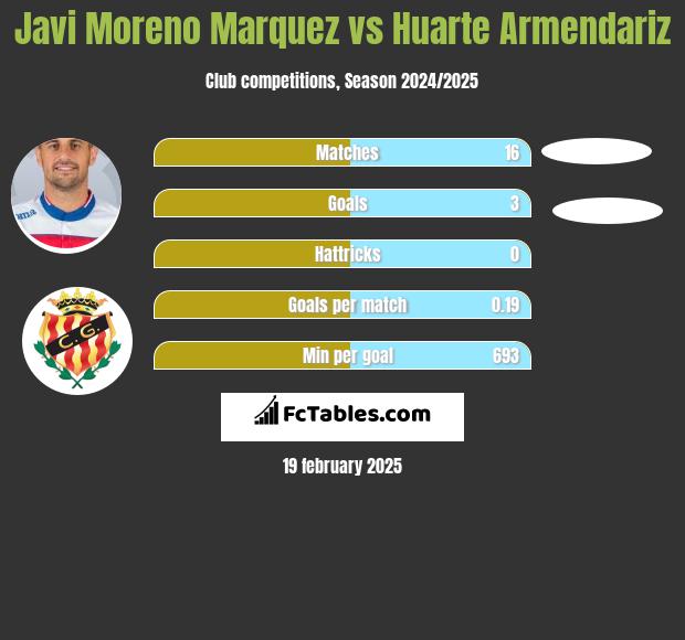 Javi Moreno Marquez vs Huarte Armendariz h2h player stats