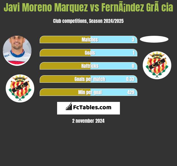 Javi Moreno Marquez vs FernÃ¡ndez GrÃ cia h2h player stats