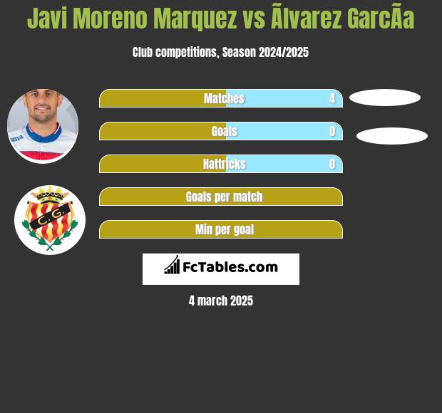 Javi Moreno Marquez vs Ãlvarez GarcÃ­a h2h player stats