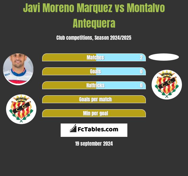 Javi Moreno Marquez vs Montalvo Antequera h2h player stats