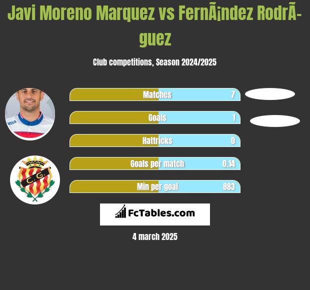 Javi Moreno Marquez vs FernÃ¡ndez RodrÃ­guez h2h player stats