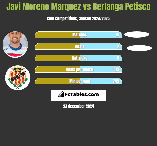 Javi Moreno Marquez vs Berlanga Petisco h2h player stats