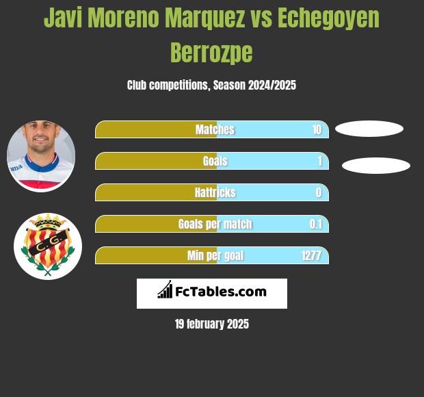 Javi Moreno Marquez vs Echegoyen Berrozpe h2h player stats