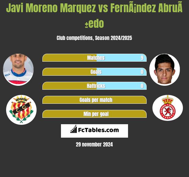 Javi Moreno Marquez vs FernÃ¡ndez AbruÃ±edo h2h player stats