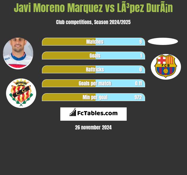 Javi Moreno Marquez vs LÃ³pez DurÃ¡n h2h player stats