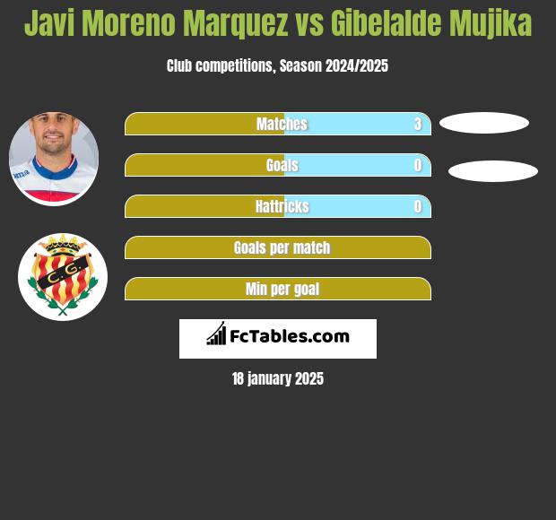 Javi Moreno Marquez vs Gibelalde Mujika h2h player stats