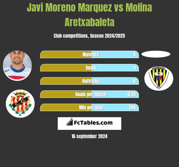 Javi Moreno Marquez vs Molina Aretxabaleta h2h player stats