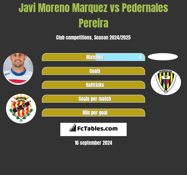 Javi Moreno Marquez vs Pedernales Pereira h2h player stats