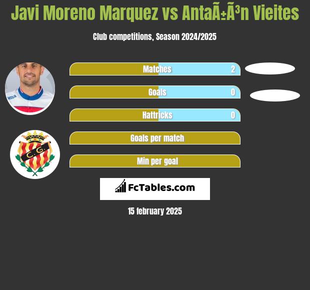 Javi Moreno Marquez vs AntaÃ±Ã³n Vieites h2h player stats