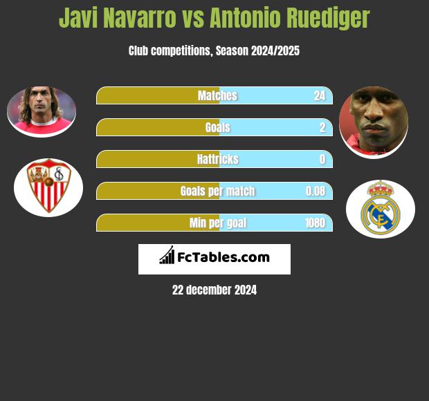 Javi Navarro vs Antonio Ruediger h2h player stats