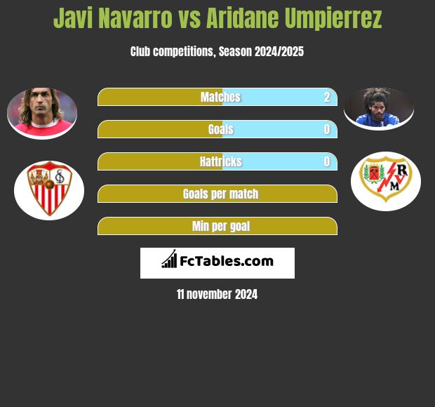 Javi Navarro vs Aridane Umpierrez h2h player stats