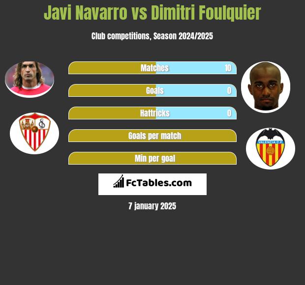 Javi Navarro vs Dimitri Foulquier h2h player stats