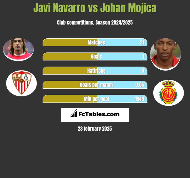 Javi Navarro vs Johan Mojica h2h player stats