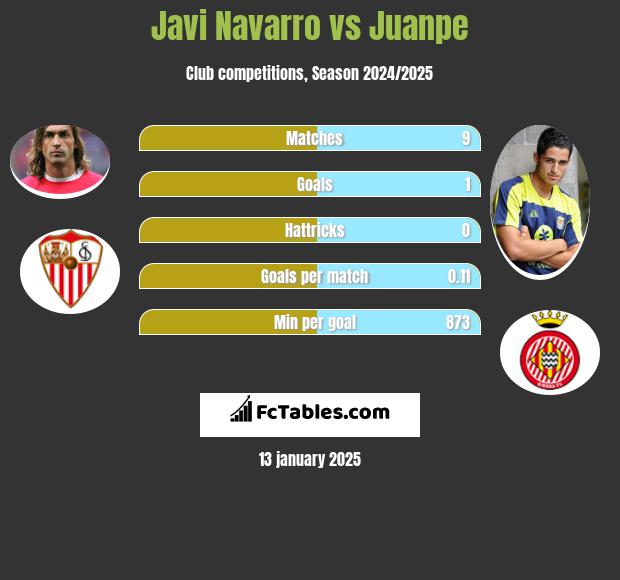 Javi Navarro vs Juanpe h2h player stats