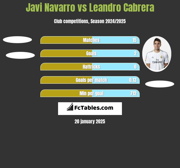 Javi Navarro vs Leandro Cabrera h2h player stats