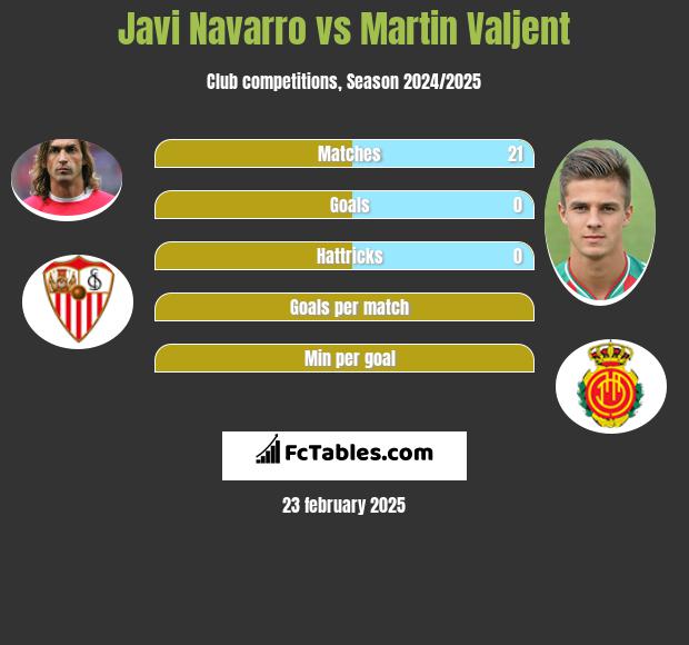 Javi Navarro vs Martin Valjent h2h player stats