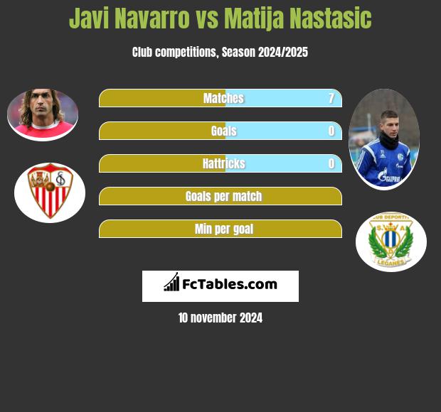 Javi Navarro vs Matija Nastasic h2h player stats