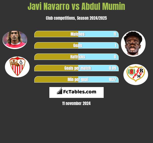 Javi Navarro vs Abdul Mumin h2h player stats