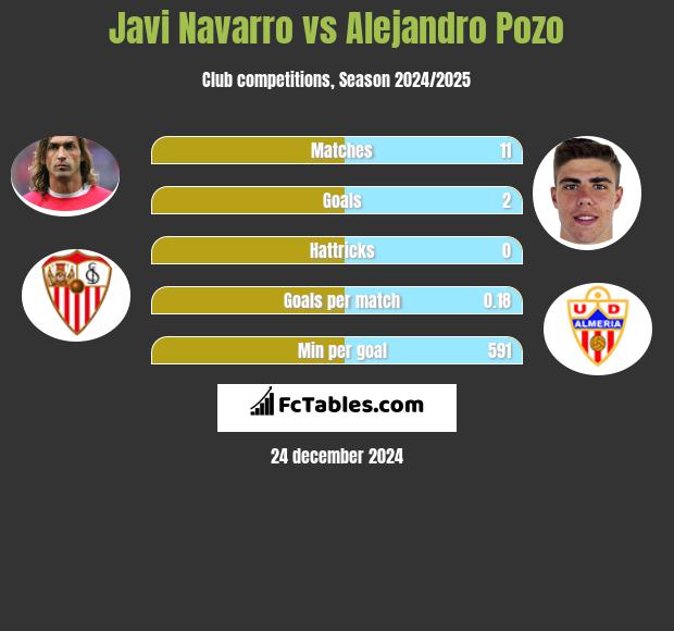 Javi Navarro vs Alejandro Pozo h2h player stats