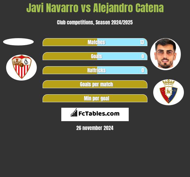 Javi Navarro vs Alejandro Catena h2h player stats