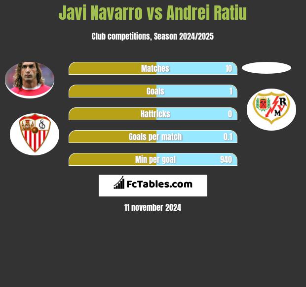 Javi Navarro vs Andrei Ratiu h2h player stats