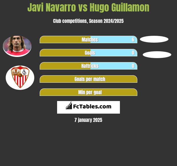 Javi Navarro vs Hugo Guillamon h2h player stats