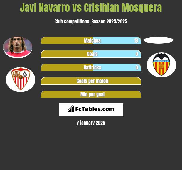 Javi Navarro vs Cristhian Mosquera h2h player stats