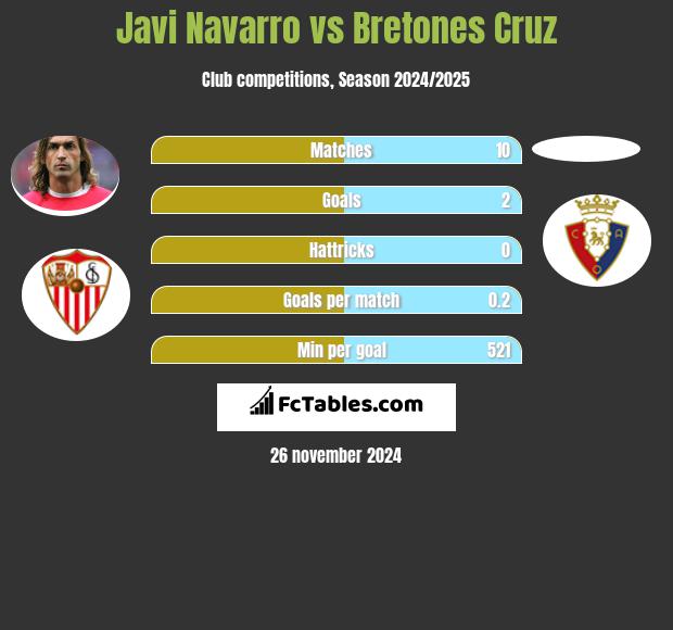 Javi Navarro vs Bretones Cruz h2h player stats