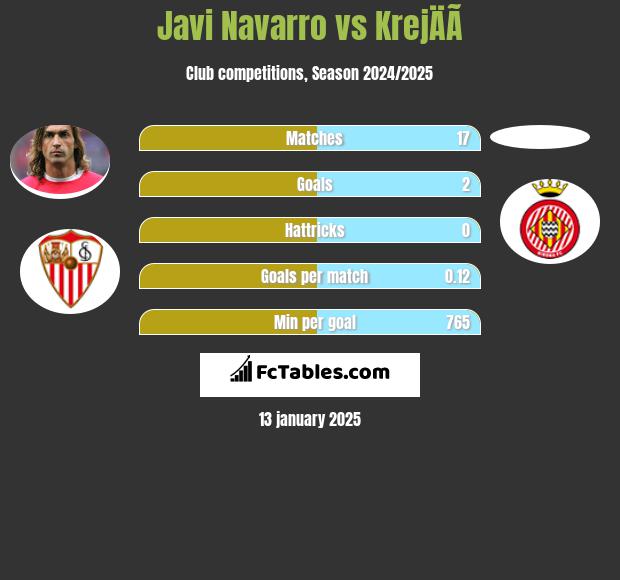 Javi Navarro vs KrejÄÃ­ h2h player stats