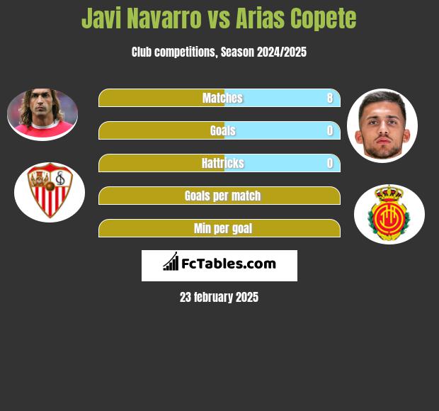 Javi Navarro vs Arias Copete h2h player stats