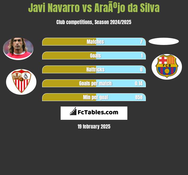 Javi Navarro vs AraÃºjo da Silva h2h player stats