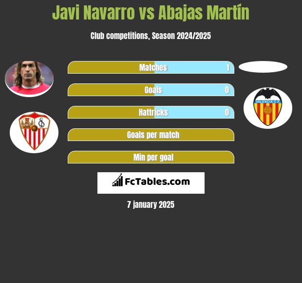 Javi Navarro vs Abajas Martín h2h player stats