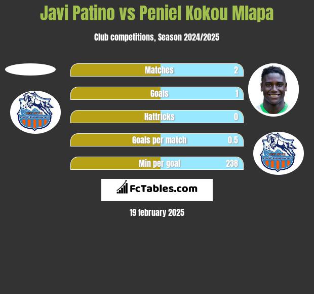 Javi Patino vs Peniel Kokou Mlapa h2h player stats