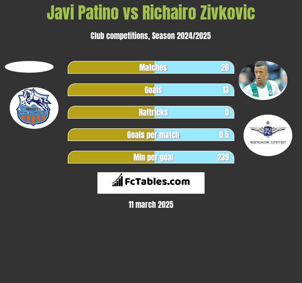 Javi Patino vs Richairo Zivković h2h player stats