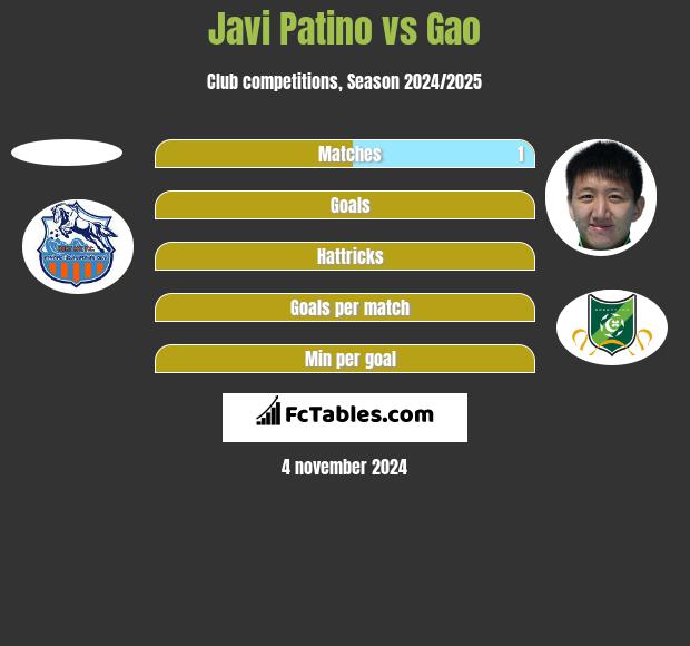 Javi Patino vs Gao h2h player stats