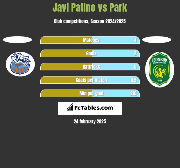 Javi Patino vs Park h2h player stats