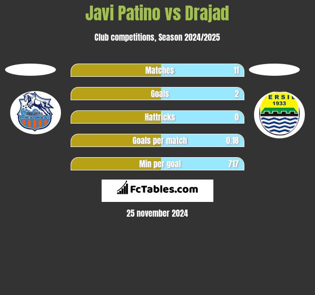 Javi Patino vs Drajad h2h player stats