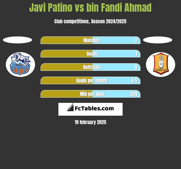 Javi Patino vs bin Fandi Ahmad h2h player stats