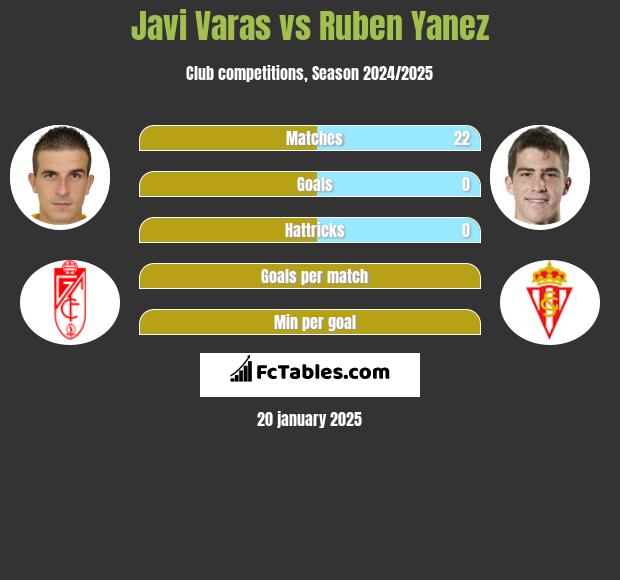 Javi Varas vs Ruben Yanez h2h player stats