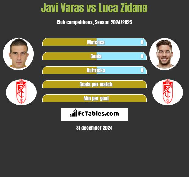 Javi Varas vs Luca Zidane h2h player stats