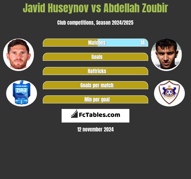 Javid Huseynov vs Abdellah Zoubir h2h player stats