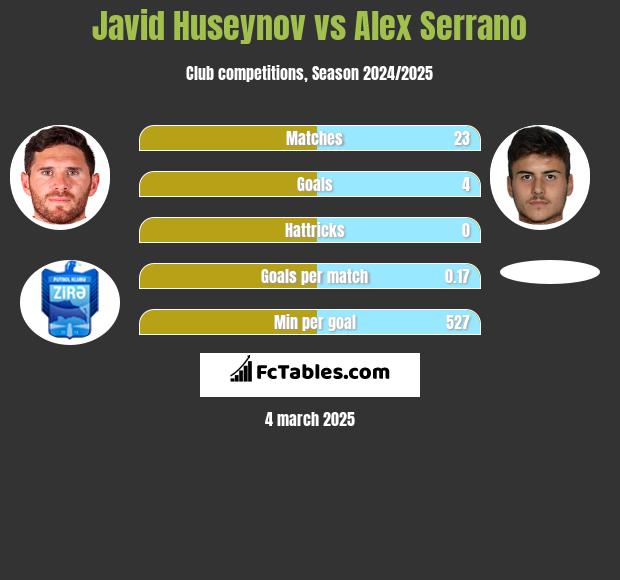 Javid Huseynov vs Alex Serrano h2h player stats