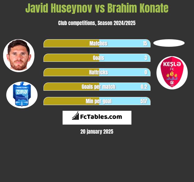 Javid Huseynov vs Brahim Konate h2h player stats